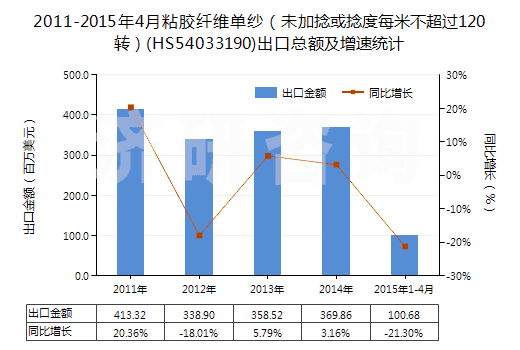 2011-2015年4月粘膠纖維單紗（未加捻或捻度每米不超過(guò)120轉(zhuǎn)）(HS54033190)出口總額及增速統(tǒng)計(jì)
